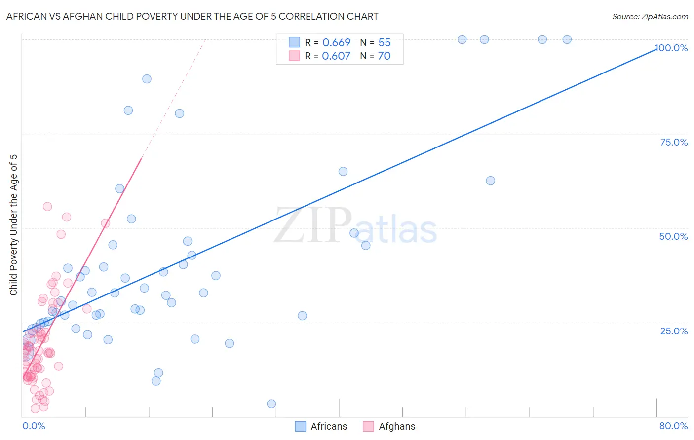 African vs Afghan Child Poverty Under the Age of 5
