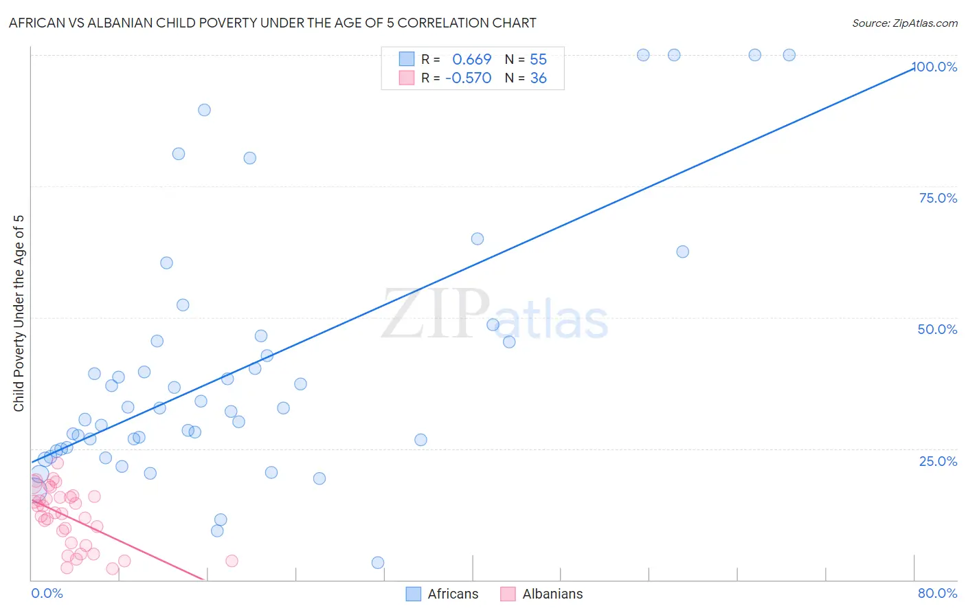African vs Albanian Child Poverty Under the Age of 5