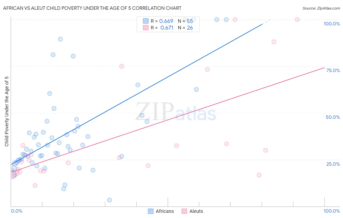 African vs Aleut Child Poverty Under the Age of 5