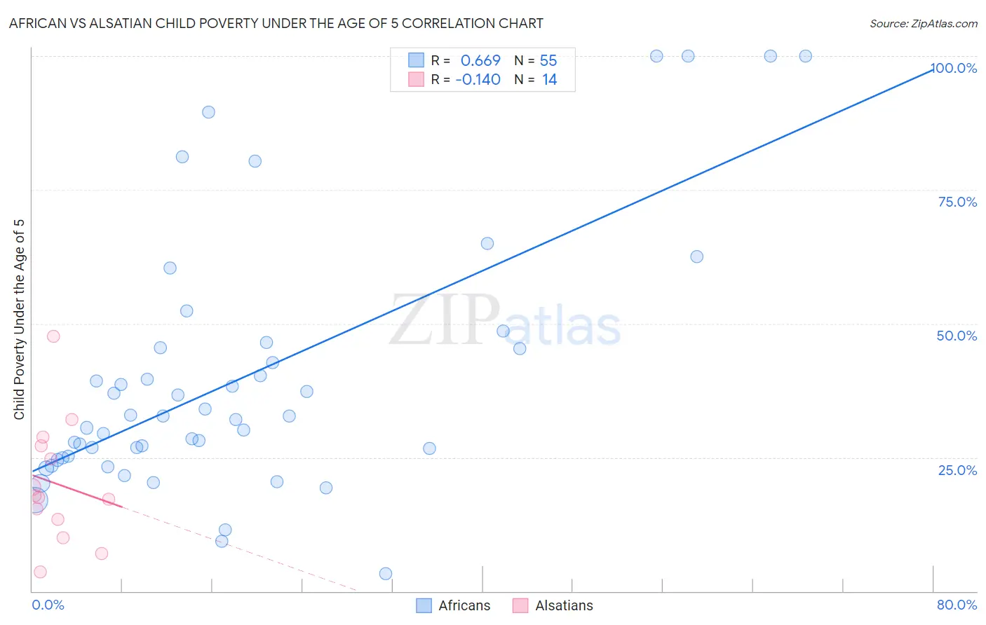 African vs Alsatian Child Poverty Under the Age of 5