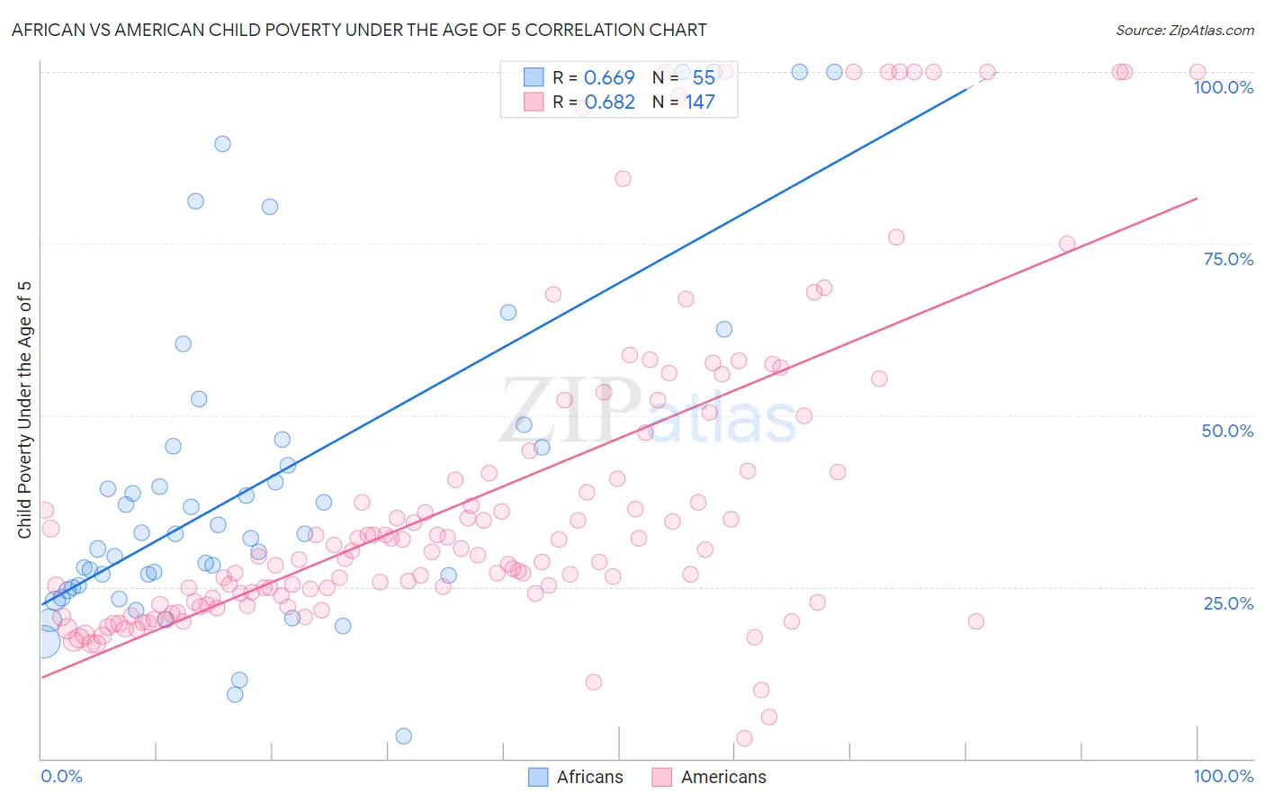 African vs American Child Poverty Under the Age of 5
