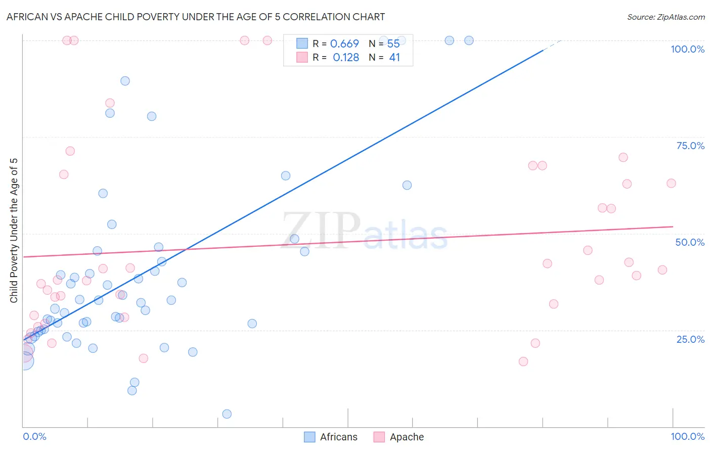 African vs Apache Child Poverty Under the Age of 5