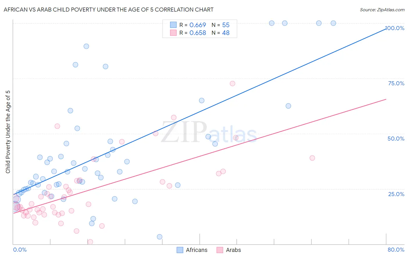 African vs Arab Child Poverty Under the Age of 5