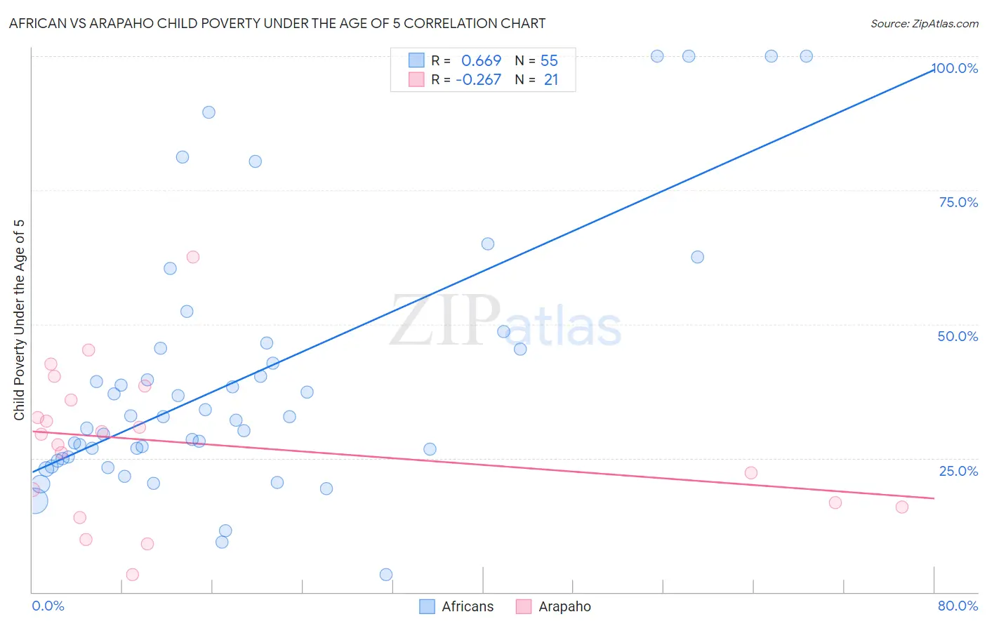 African vs Arapaho Child Poverty Under the Age of 5