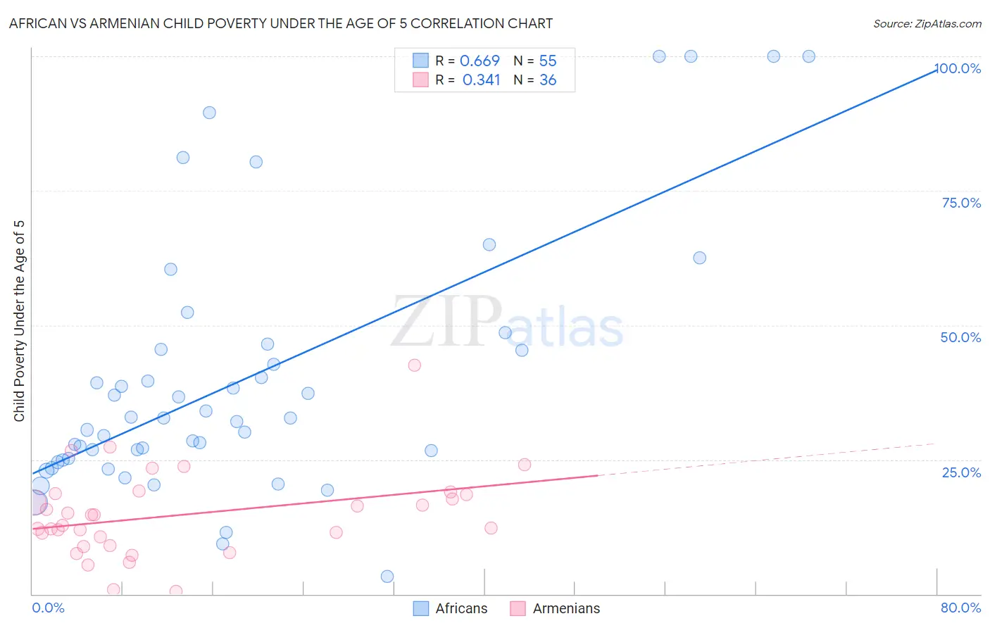African vs Armenian Child Poverty Under the Age of 5