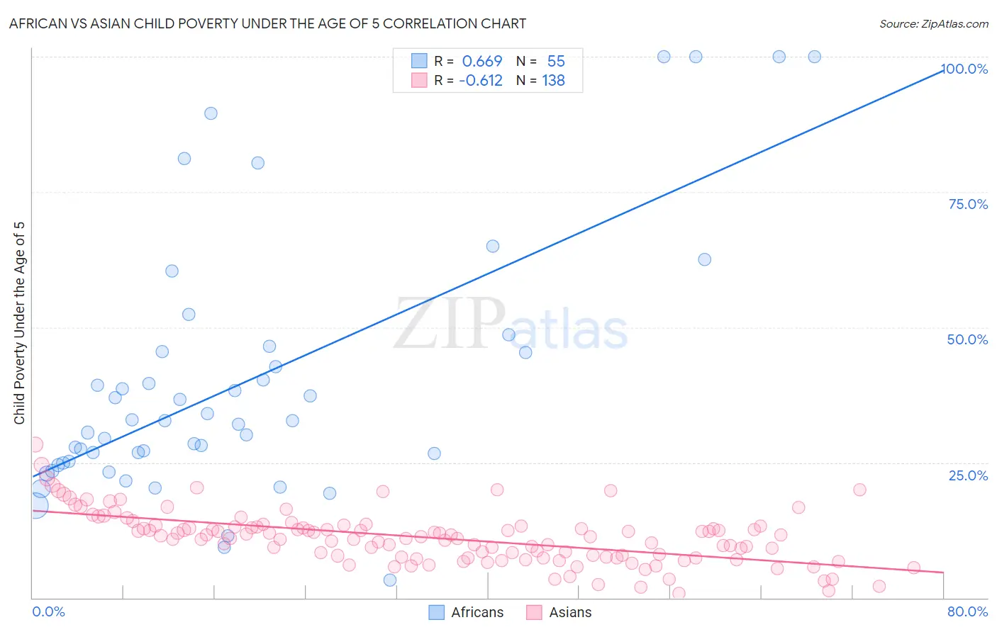 African vs Asian Child Poverty Under the Age of 5