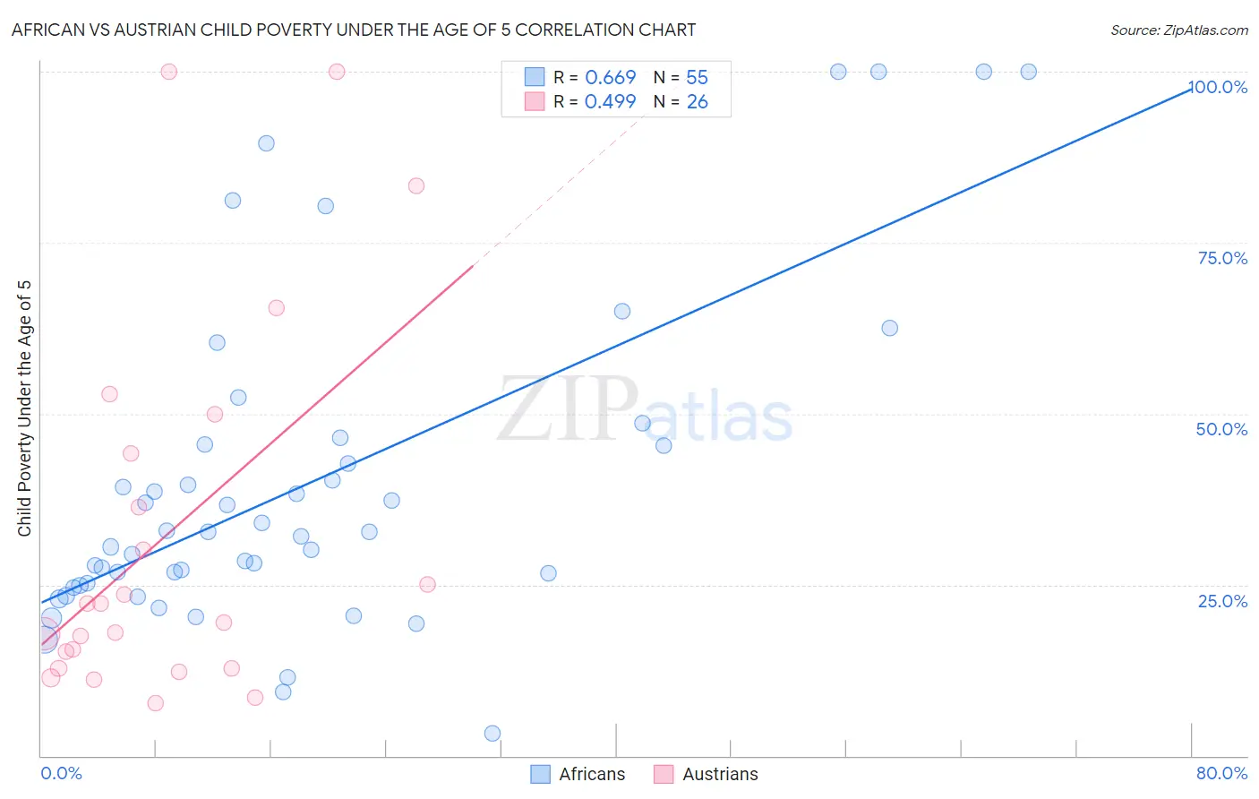 African vs Austrian Child Poverty Under the Age of 5