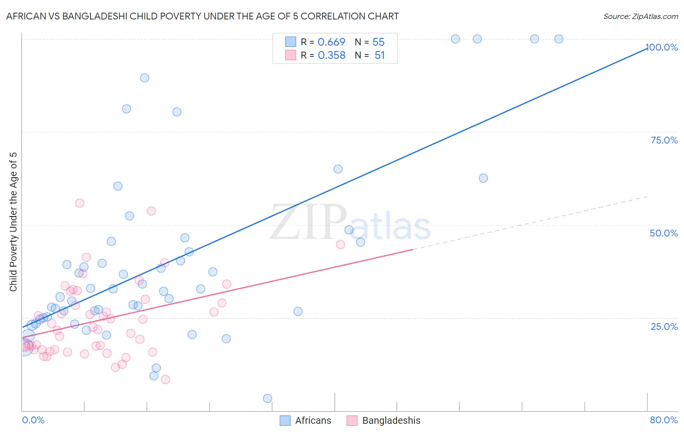 African vs Bangladeshi Child Poverty Under the Age of 5