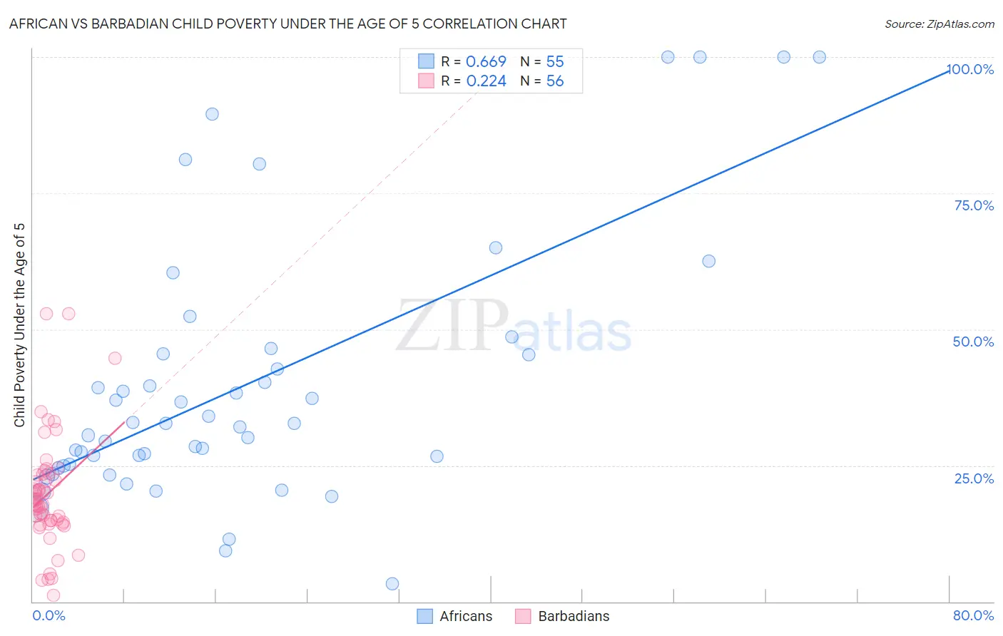 African vs Barbadian Child Poverty Under the Age of 5