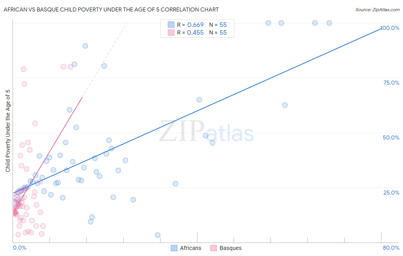 African vs Basque Child Poverty Under the Age of 5