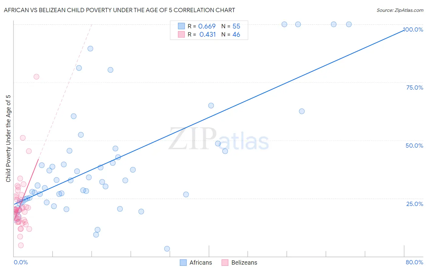 African vs Belizean Child Poverty Under the Age of 5