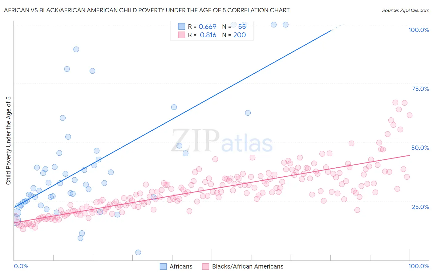African vs Black/African American Child Poverty Under the Age of 5