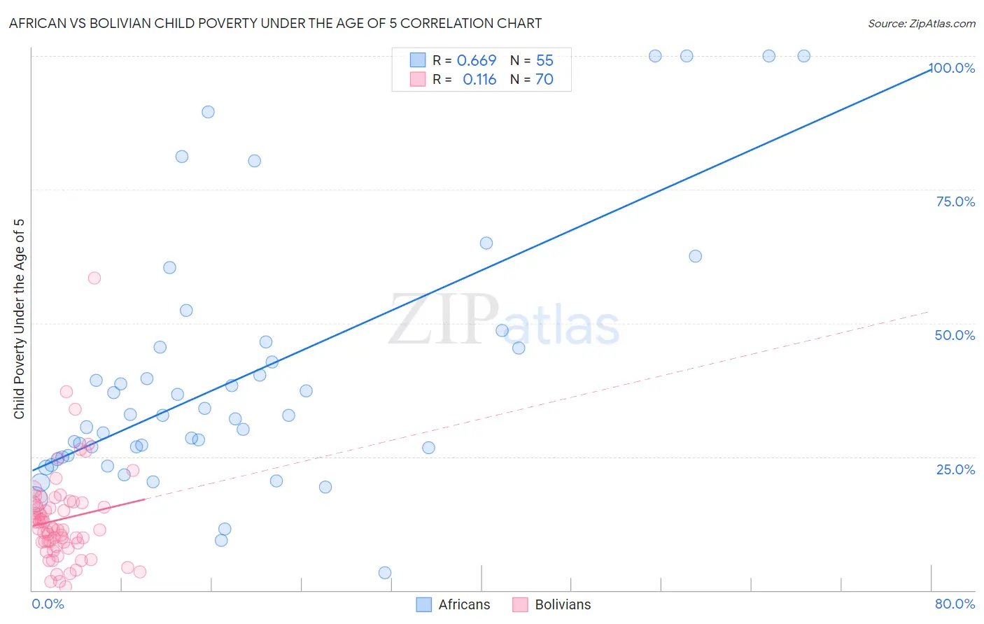 African vs Bolivian Child Poverty Under the Age of 5