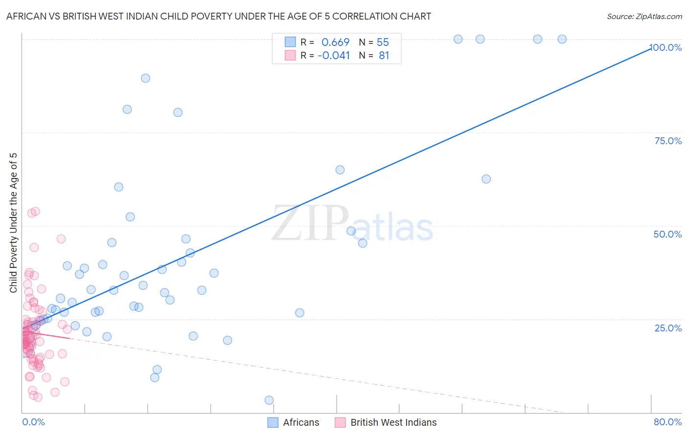African vs British West Indian Child Poverty Under the Age of 5