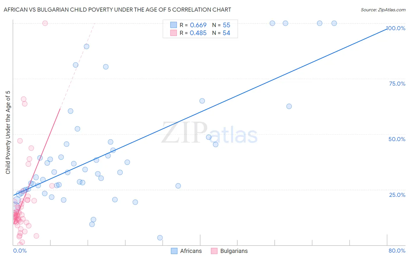 African vs Bulgarian Child Poverty Under the Age of 5