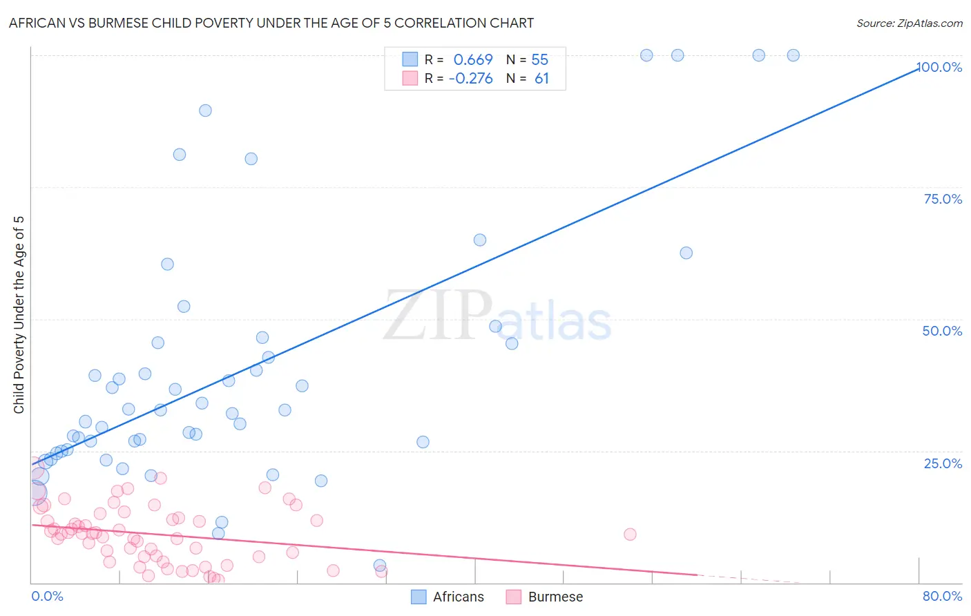 African vs Burmese Child Poverty Under the Age of 5