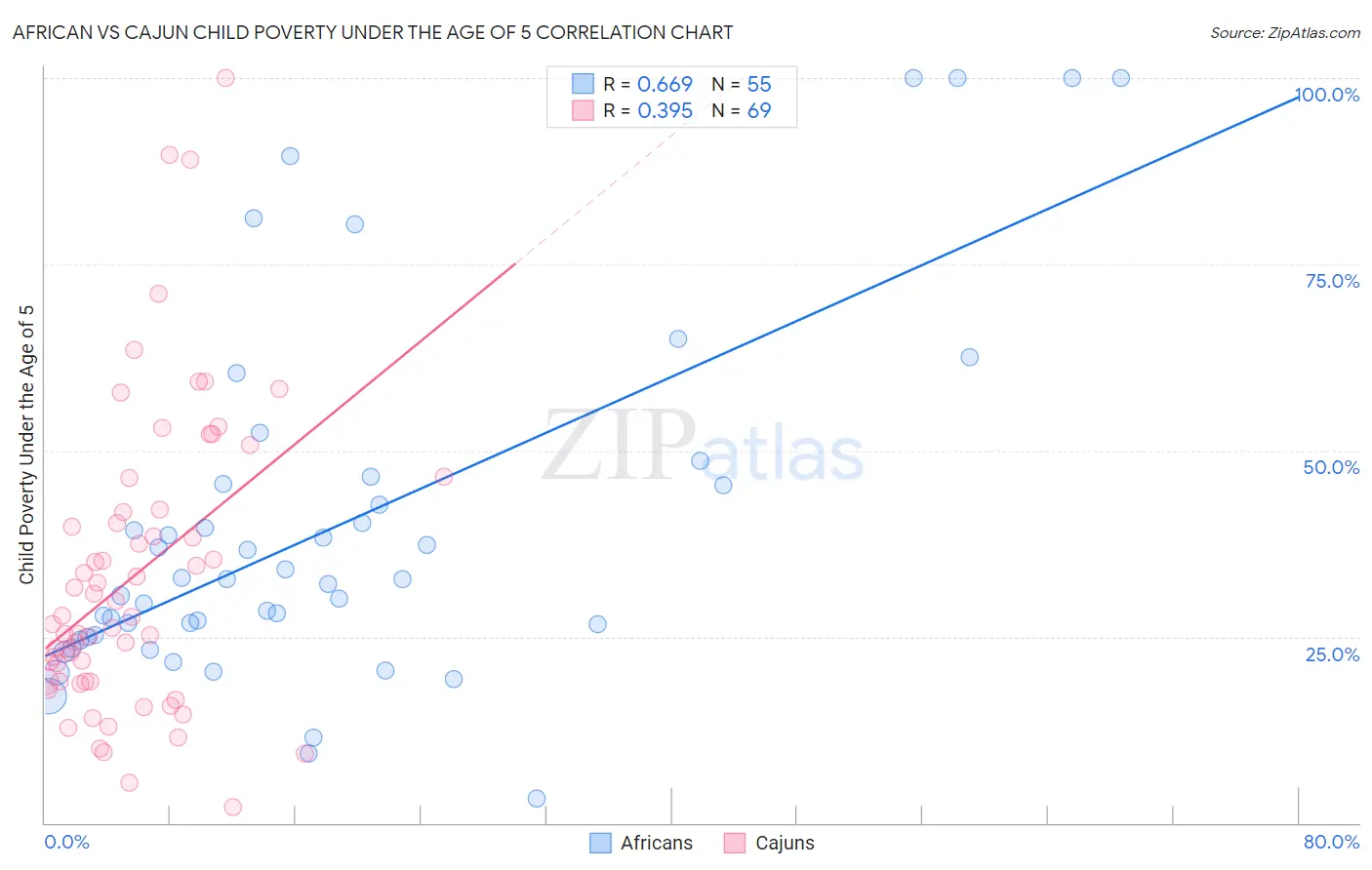 African vs Cajun Child Poverty Under the Age of 5