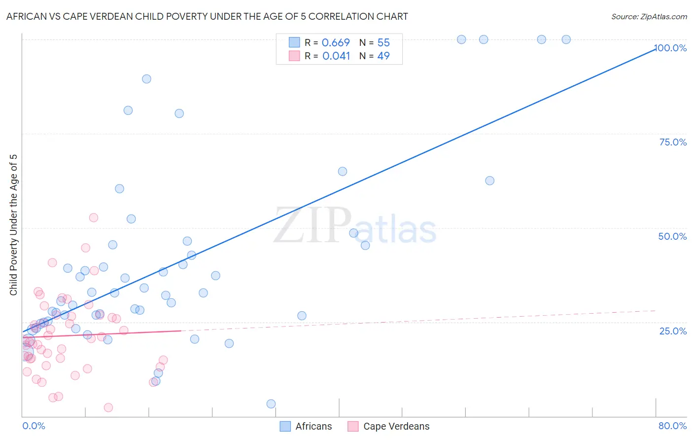 African vs Cape Verdean Child Poverty Under the Age of 5
