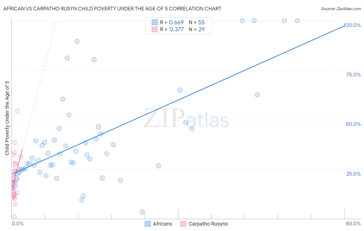 African vs Carpatho Rusyn Child Poverty Under the Age of 5