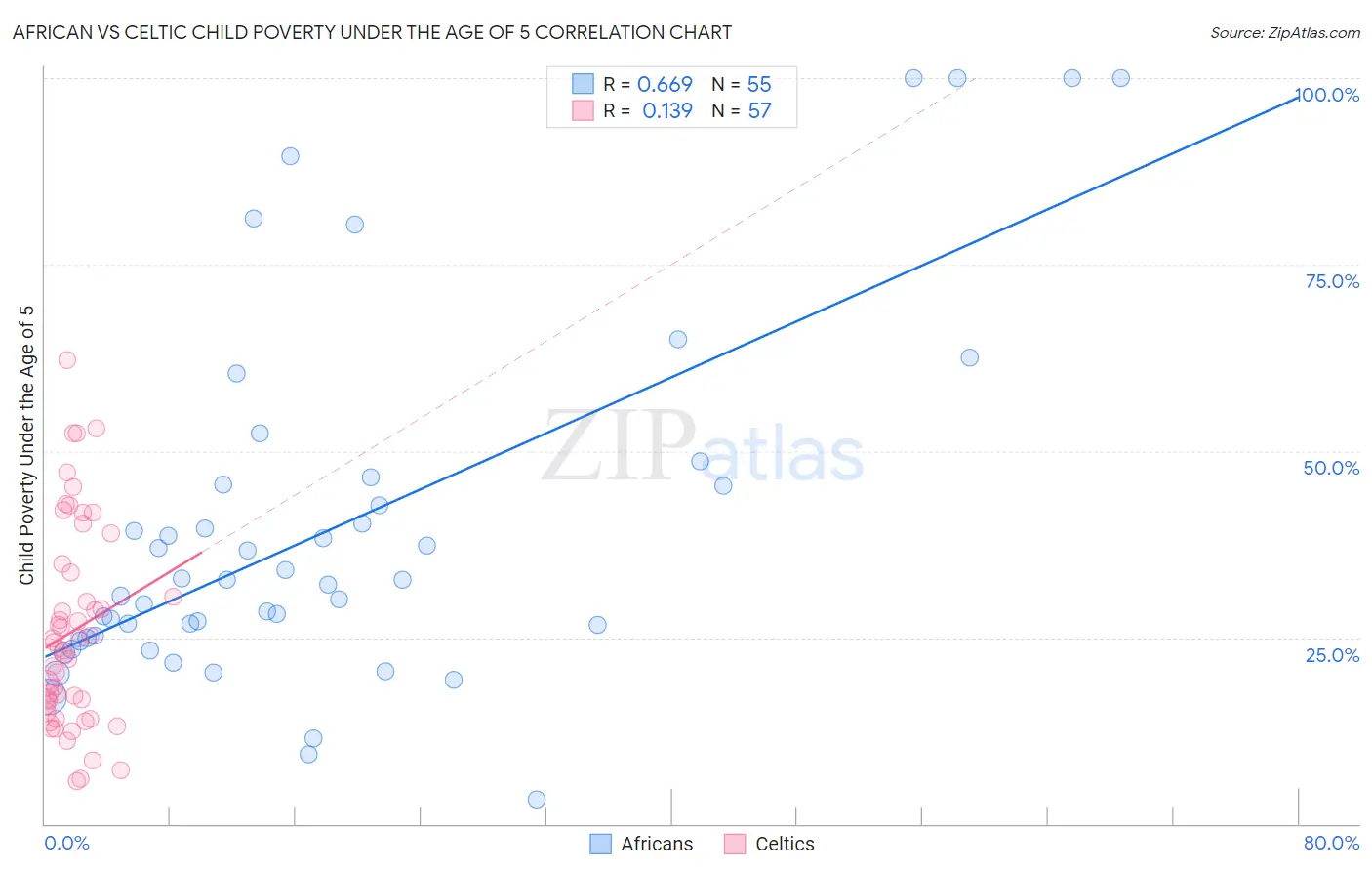 African vs Celtic Child Poverty Under the Age of 5