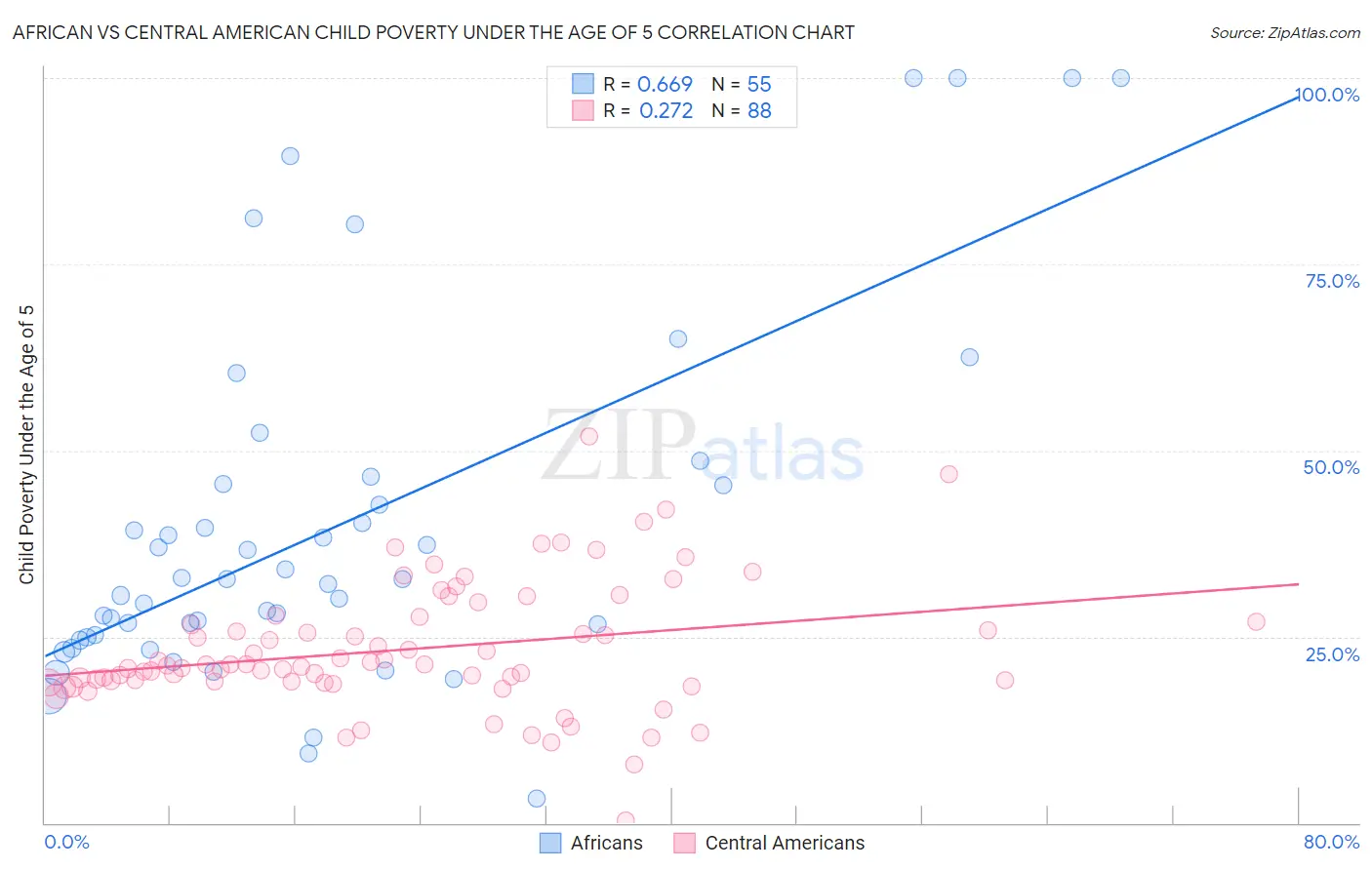 African vs Central American Child Poverty Under the Age of 5