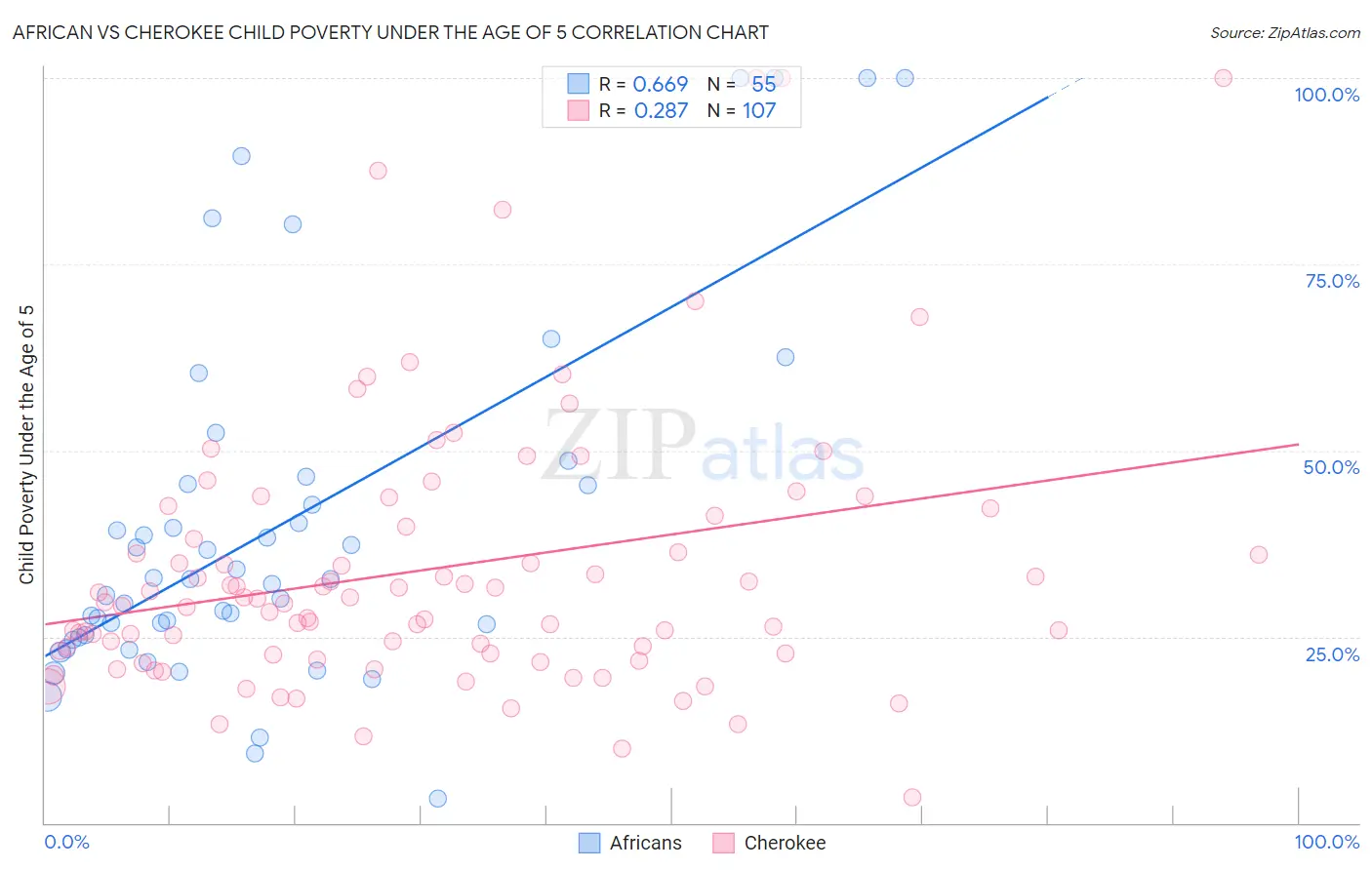 African vs Cherokee Child Poverty Under the Age of 5