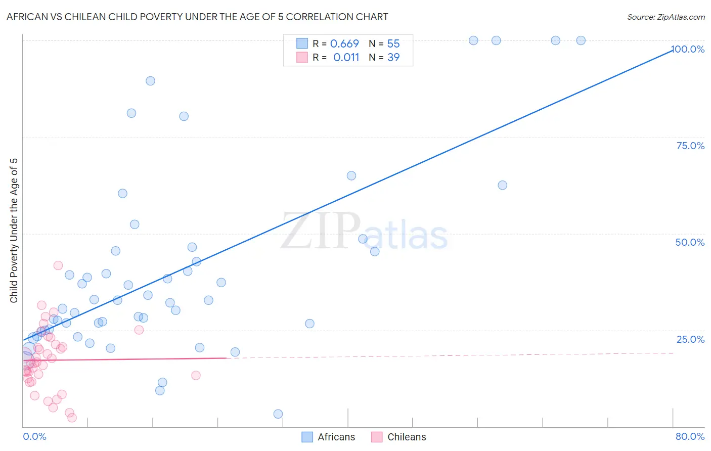 African vs Chilean Child Poverty Under the Age of 5