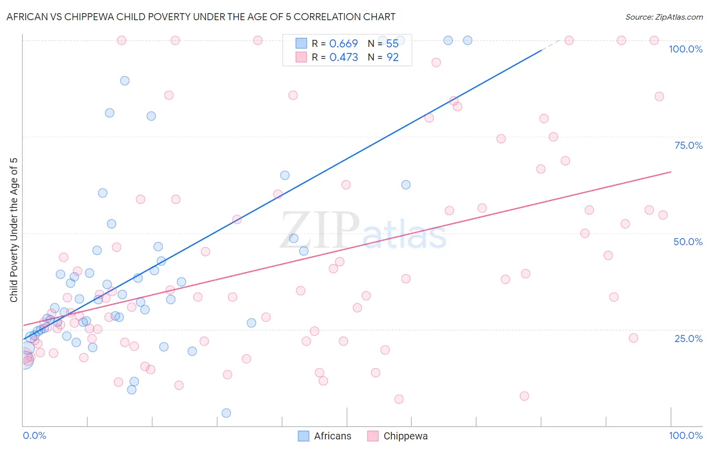 African vs Chippewa Child Poverty Under the Age of 5