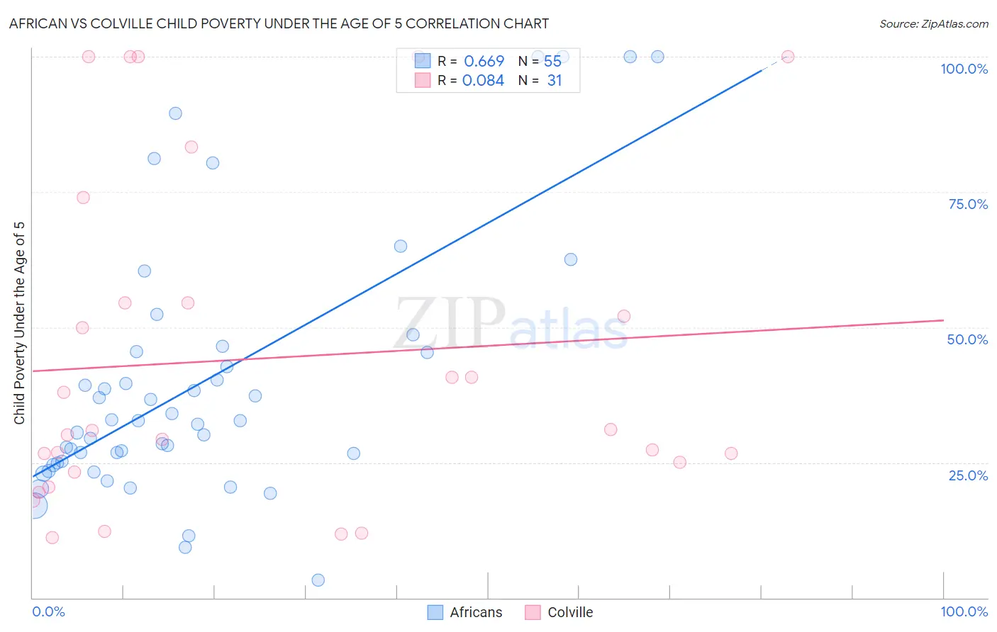 African vs Colville Child Poverty Under the Age of 5