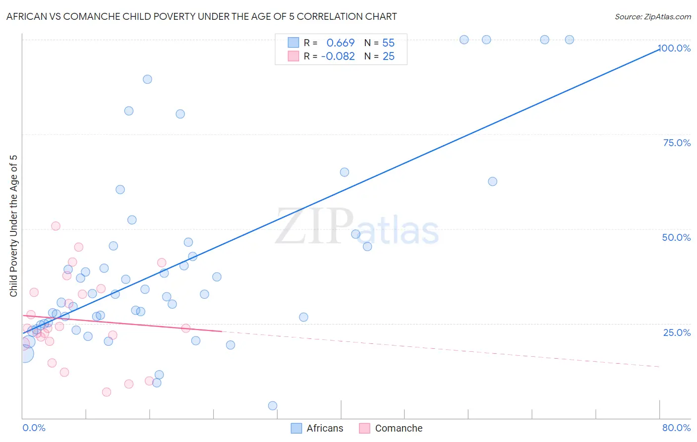 African vs Comanche Child Poverty Under the Age of 5