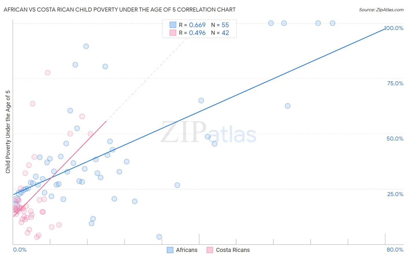 African vs Costa Rican Child Poverty Under the Age of 5