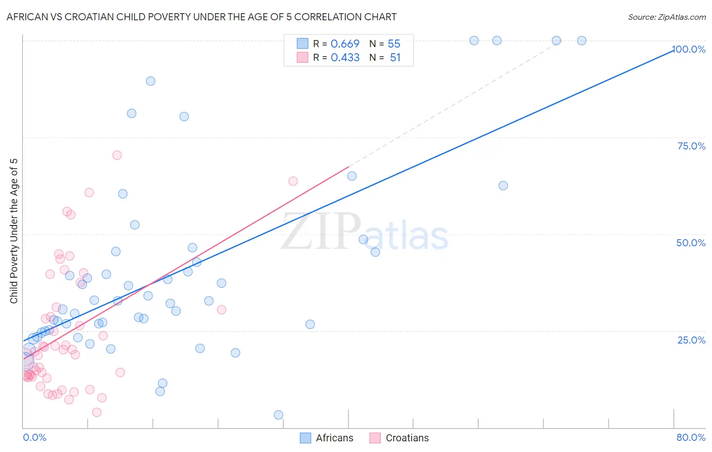 African vs Croatian Child Poverty Under the Age of 5