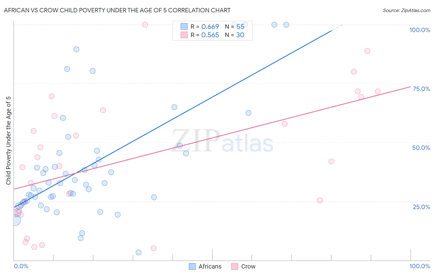 African vs Crow Child Poverty Under the Age of 5