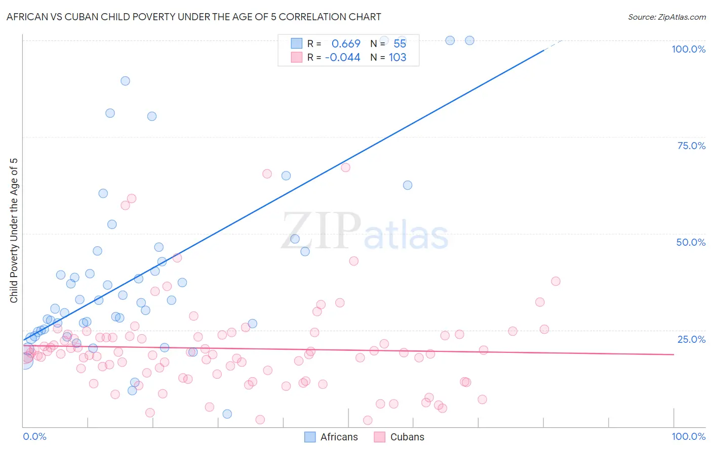 African vs Cuban Child Poverty Under the Age of 5