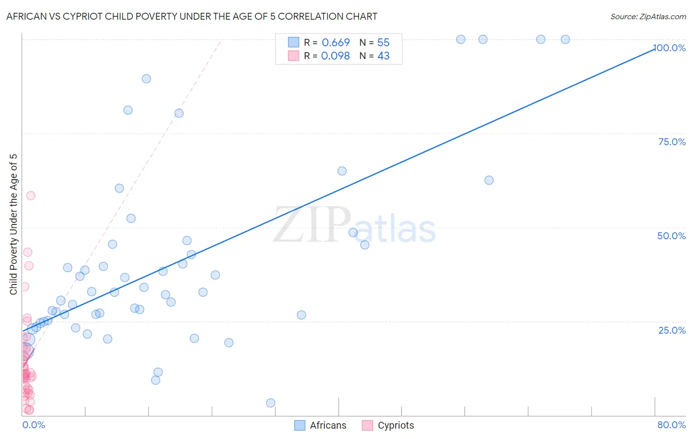 African vs Cypriot Child Poverty Under the Age of 5
