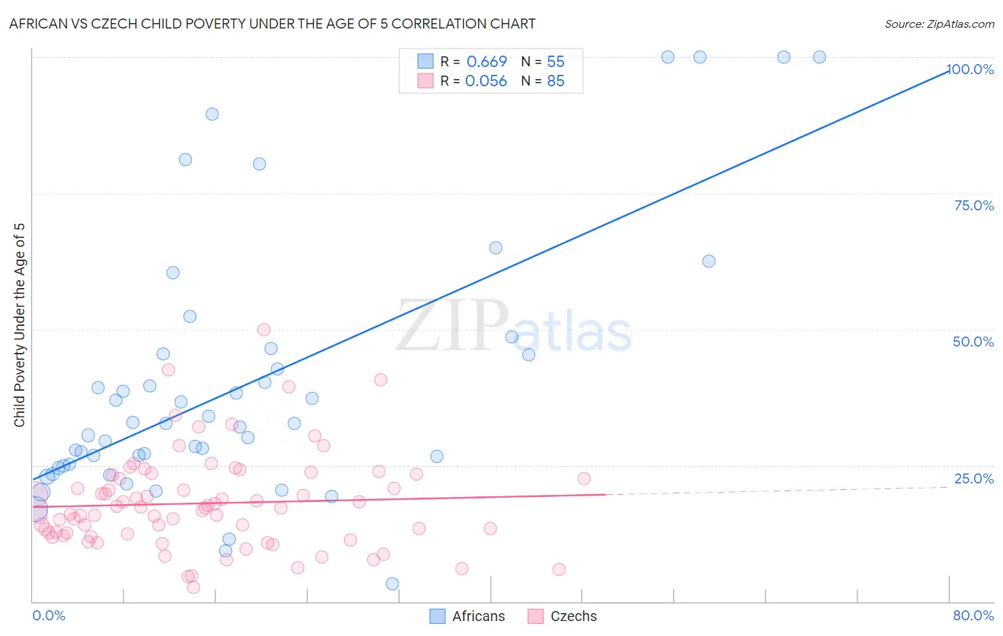 African vs Czech Child Poverty Under the Age of 5