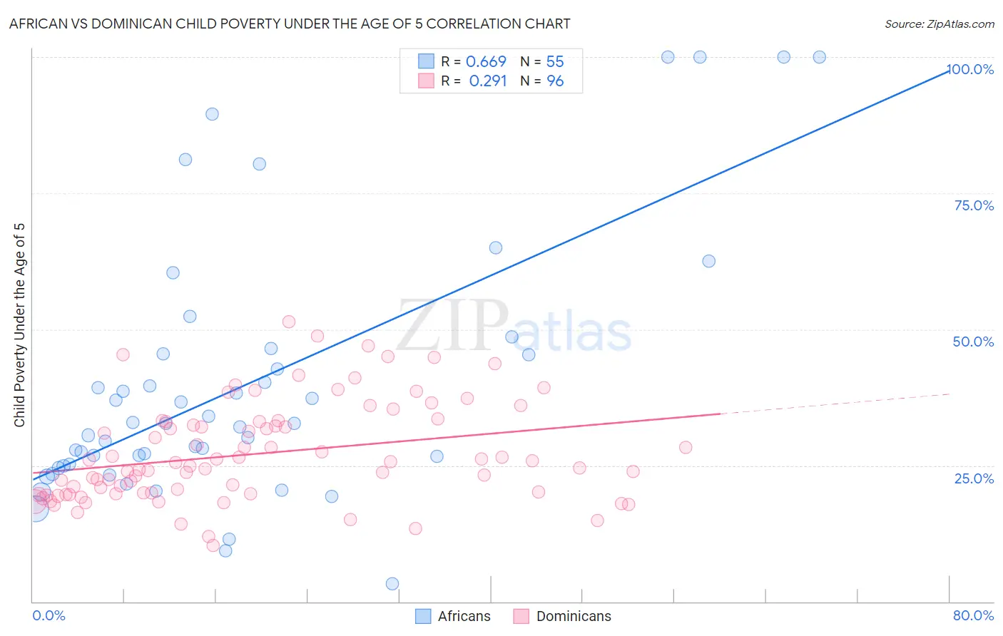 African vs Dominican Child Poverty Under the Age of 5