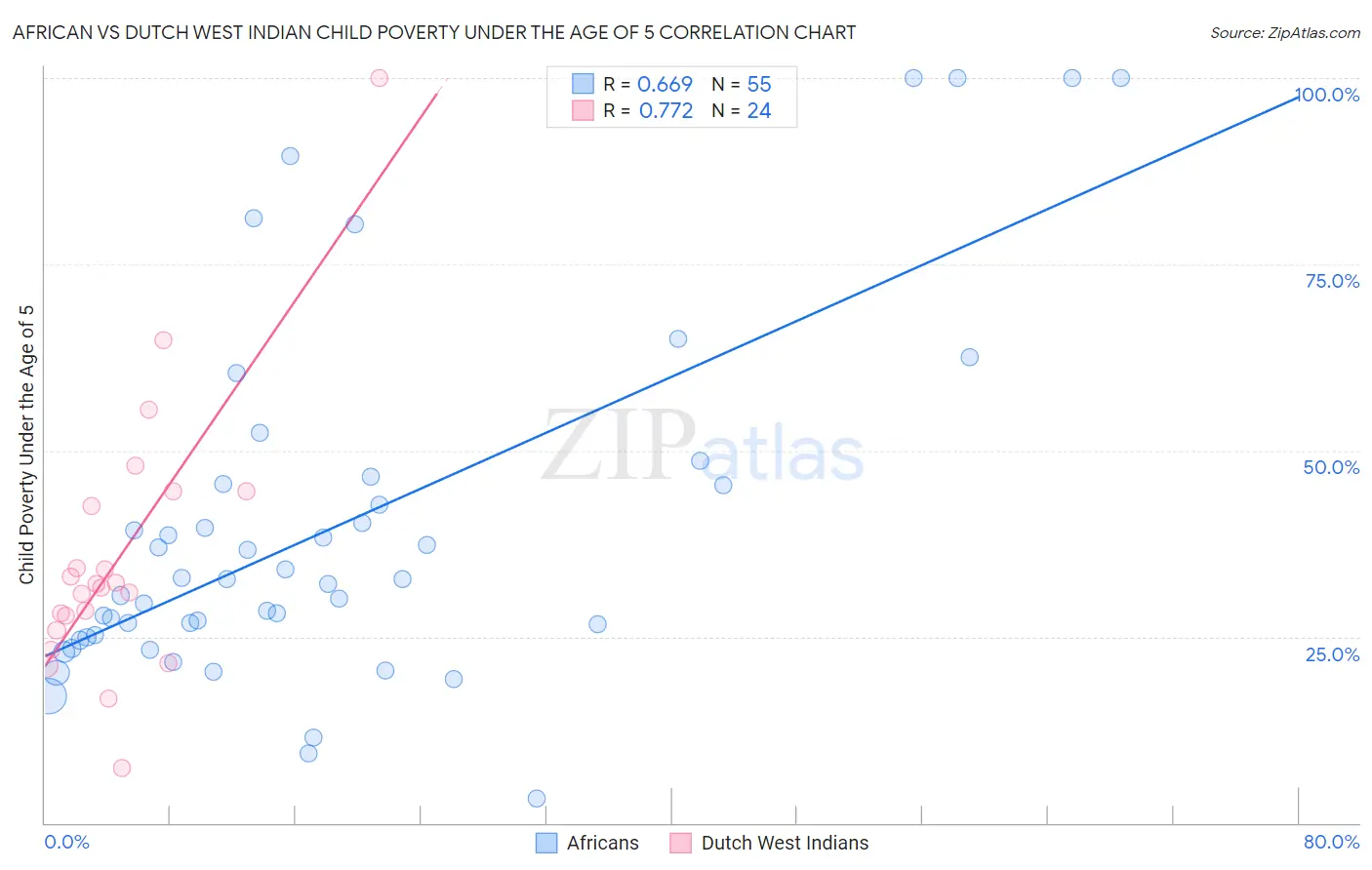 African vs Dutch West Indian Child Poverty Under the Age of 5