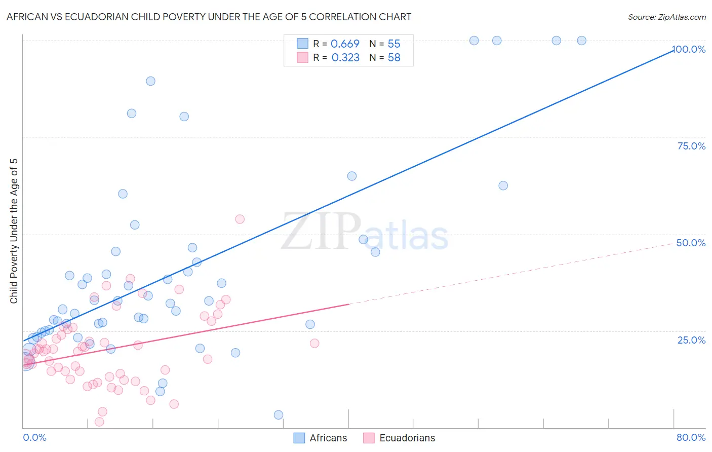 African vs Ecuadorian Child Poverty Under the Age of 5