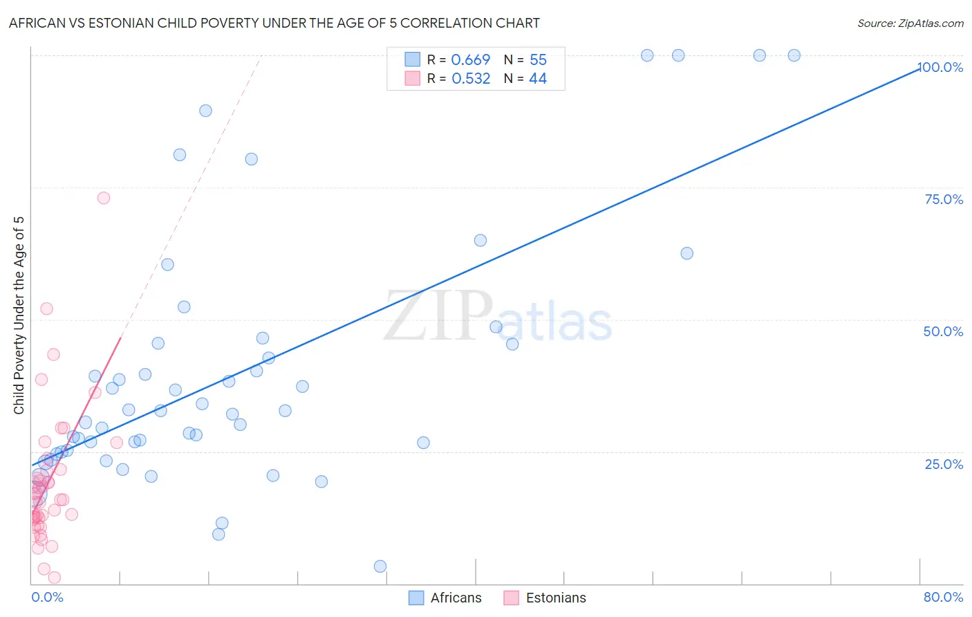 African vs Estonian Child Poverty Under the Age of 5