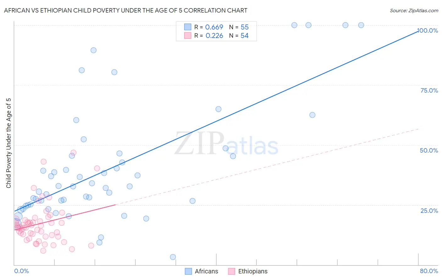 African vs Ethiopian Child Poverty Under the Age of 5