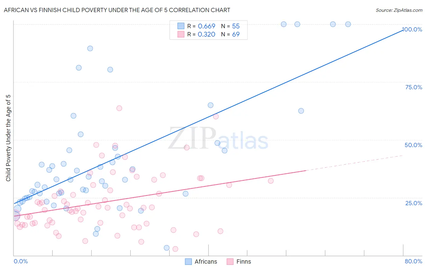 African vs Finnish Child Poverty Under the Age of 5