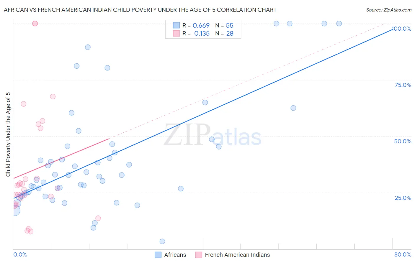 African vs French American Indian Child Poverty Under the Age of 5