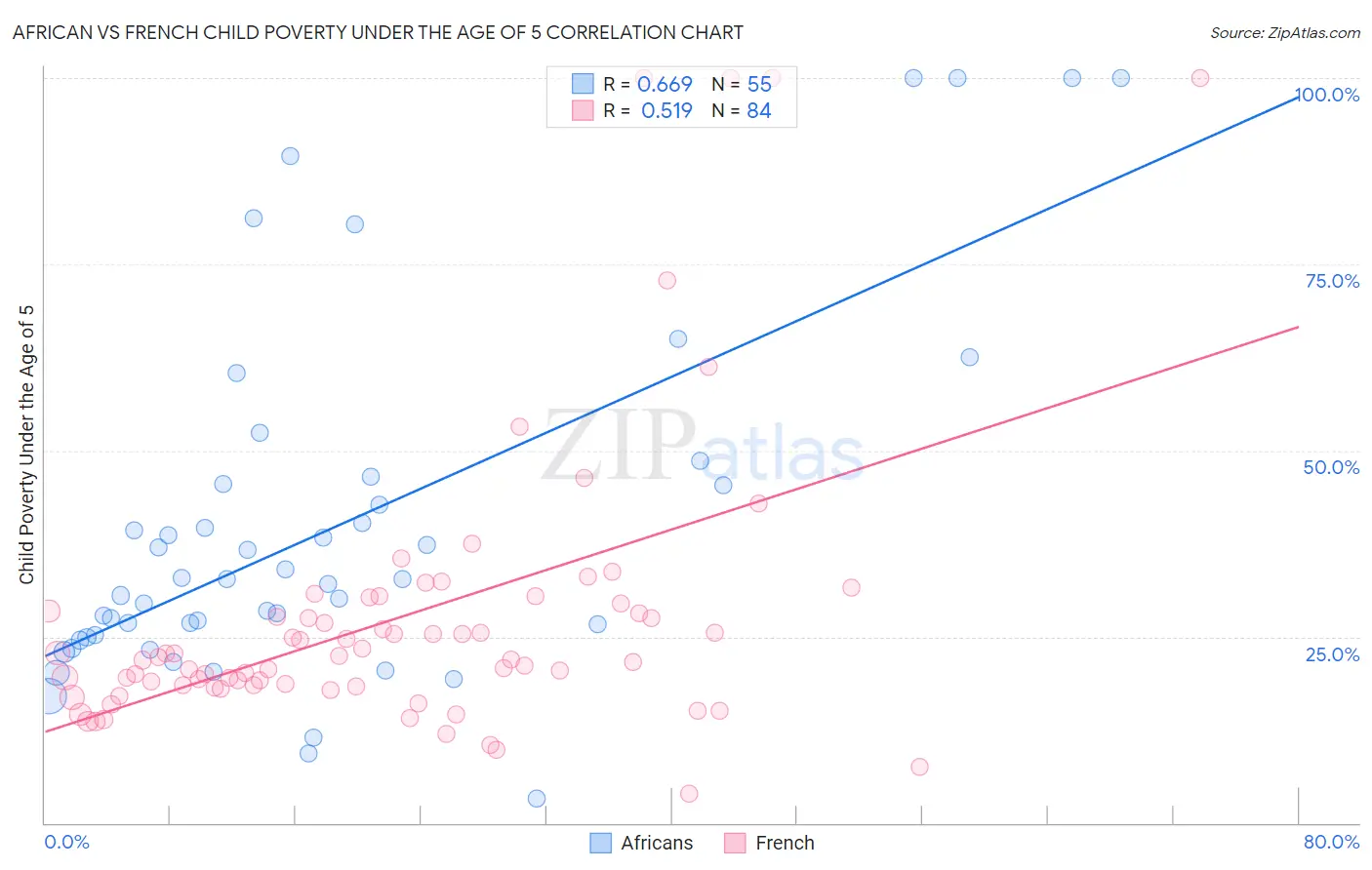 African vs French Child Poverty Under the Age of 5