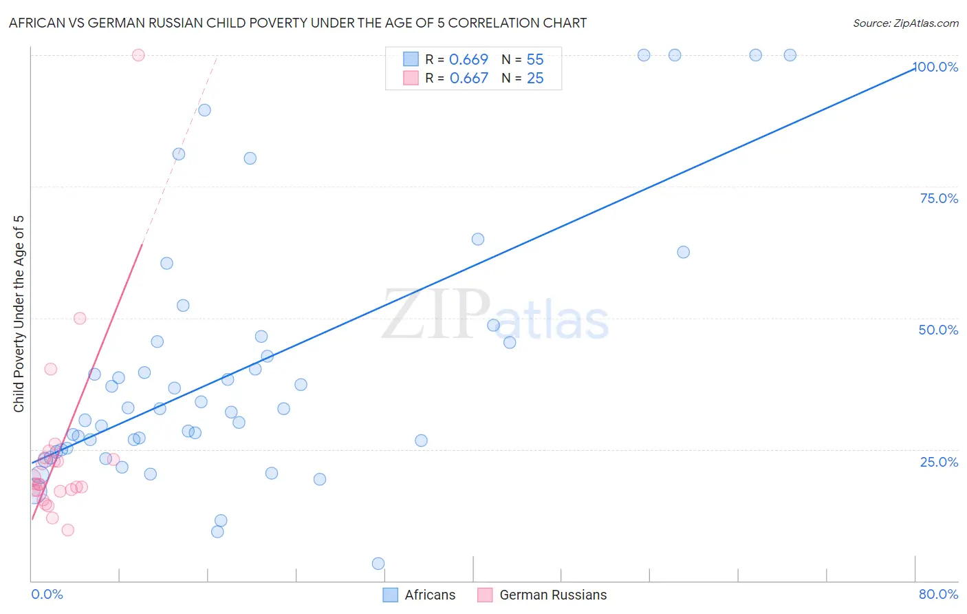 African vs German Russian Child Poverty Under the Age of 5