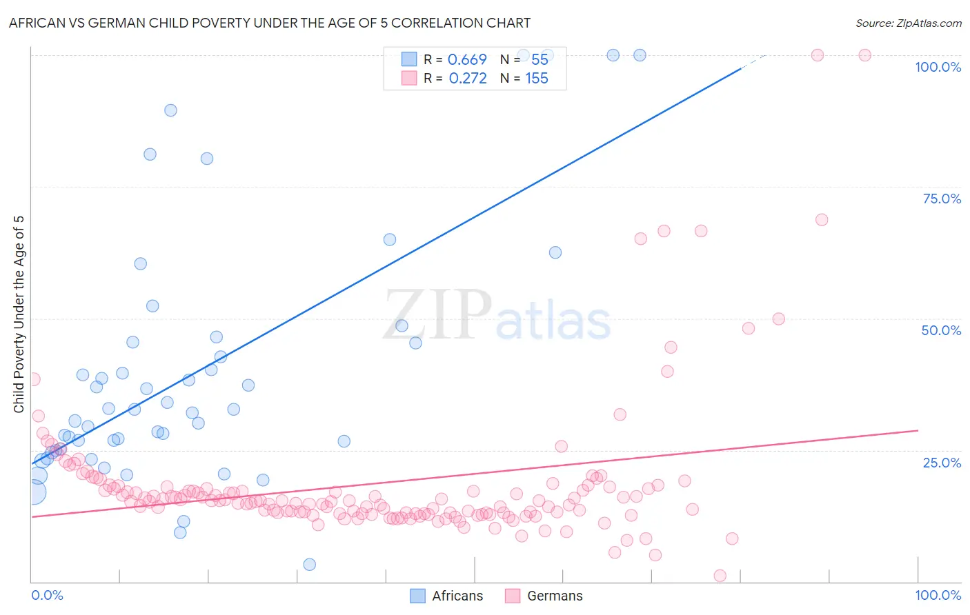 African vs German Child Poverty Under the Age of 5