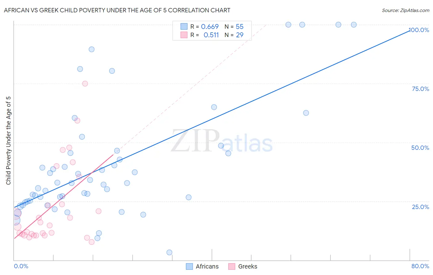 African vs Greek Child Poverty Under the Age of 5