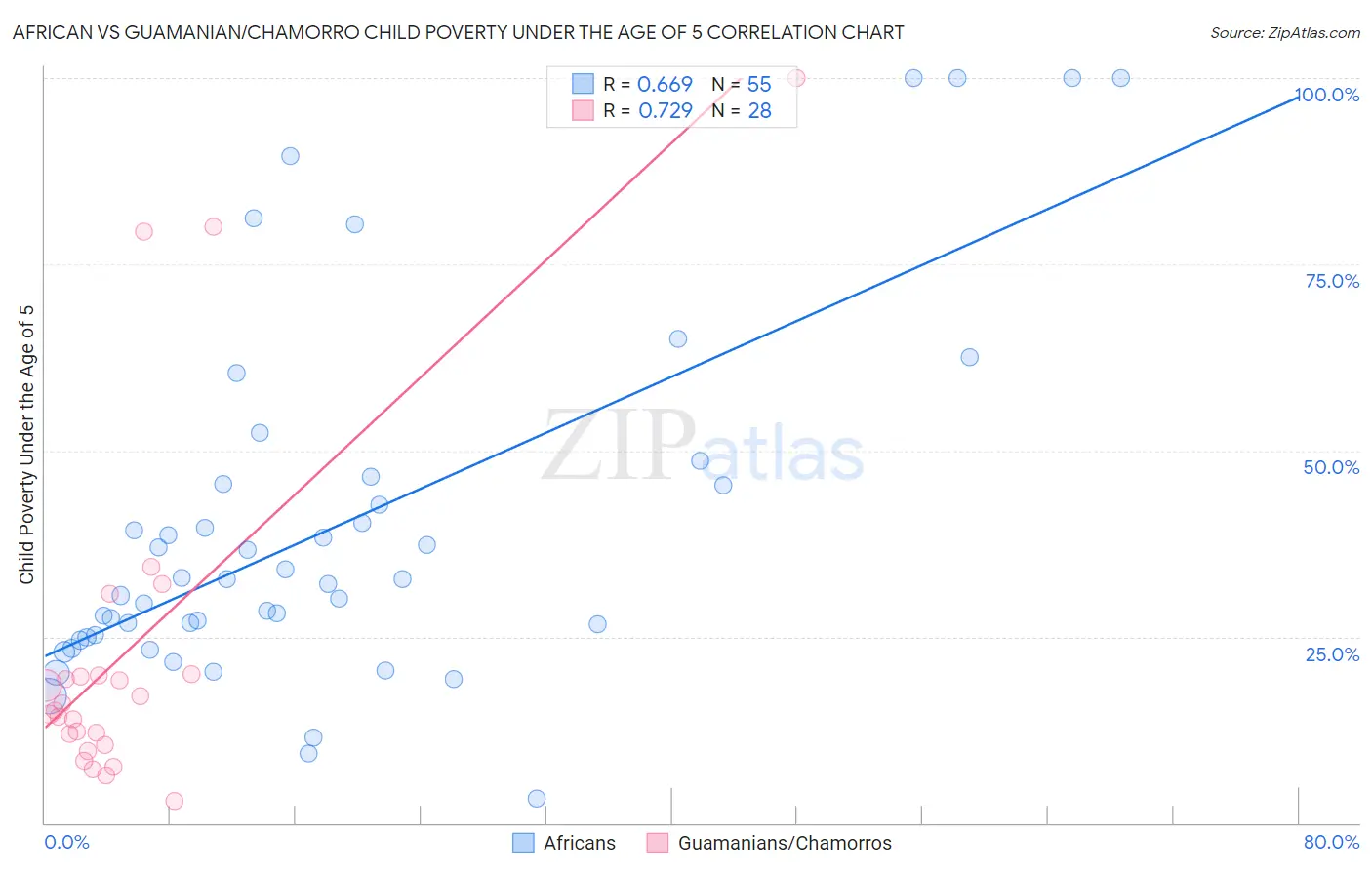 African vs Guamanian/Chamorro Child Poverty Under the Age of 5