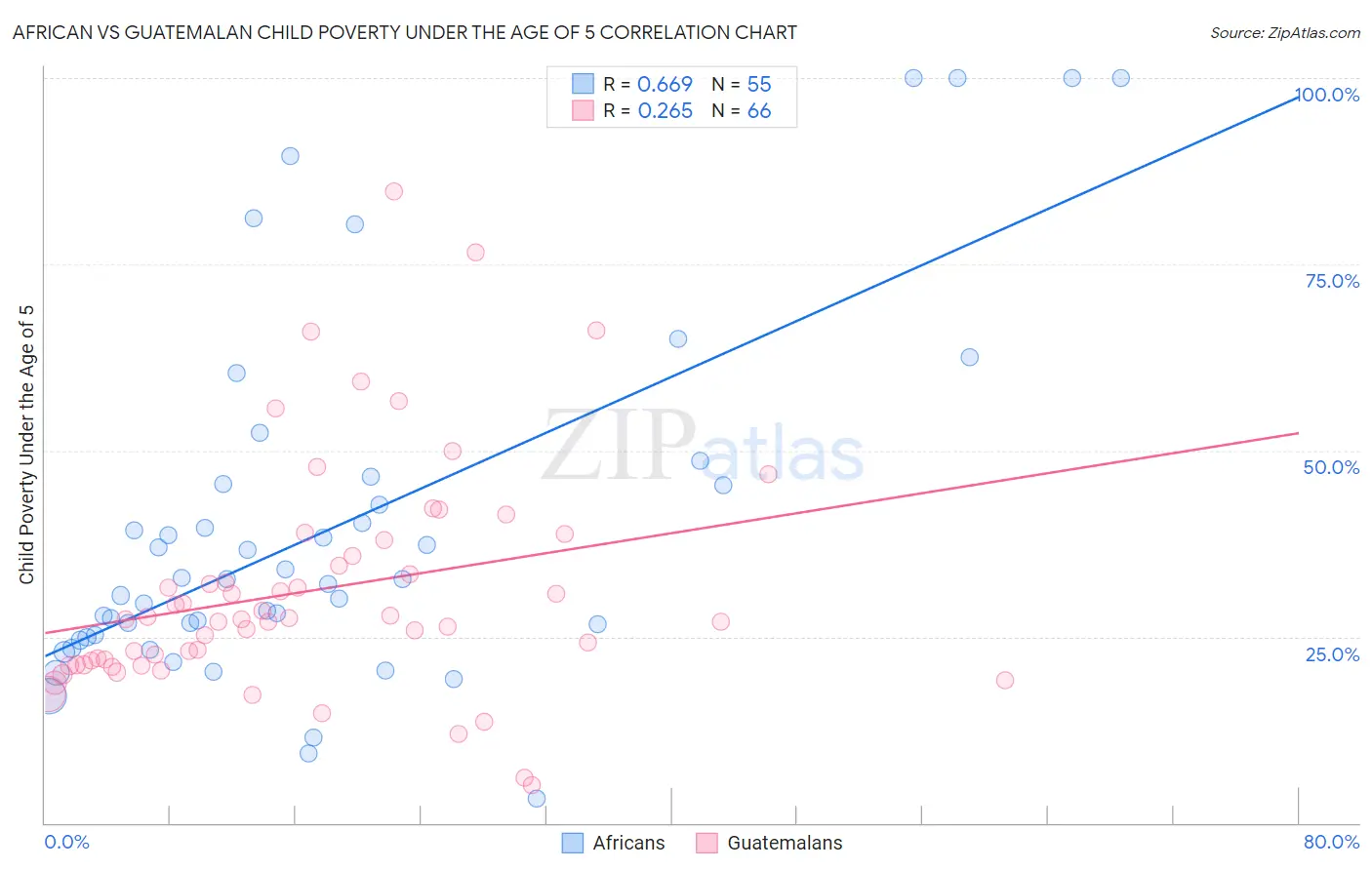 African vs Guatemalan Child Poverty Under the Age of 5