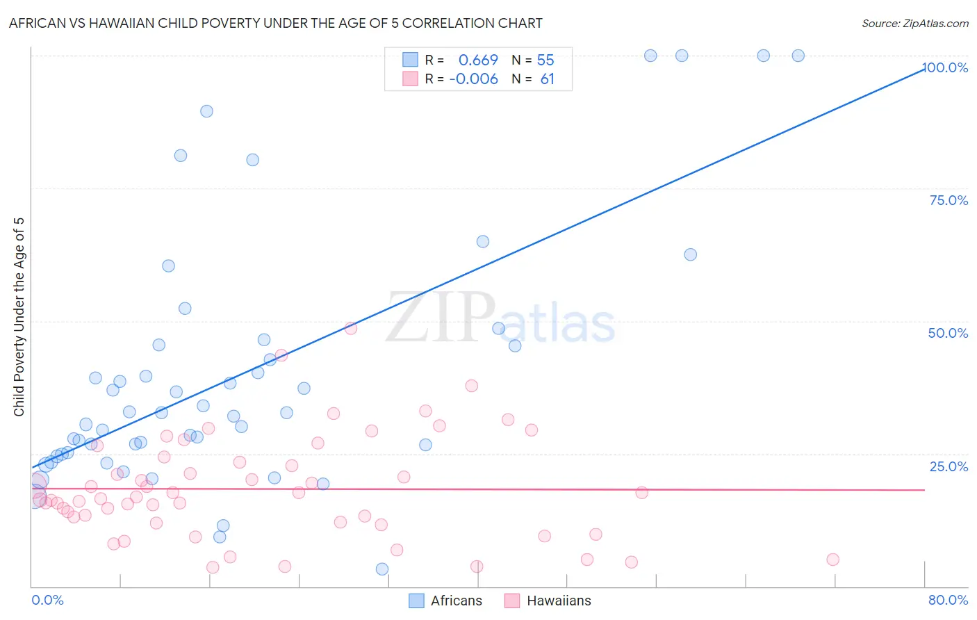 African vs Hawaiian Child Poverty Under the Age of 5